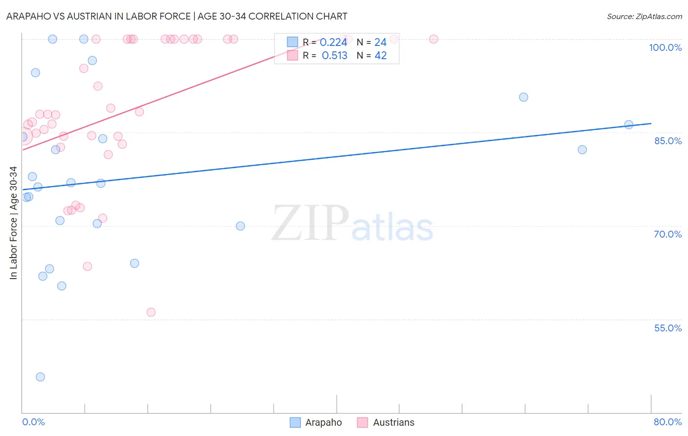 Arapaho vs Austrian In Labor Force | Age 30-34