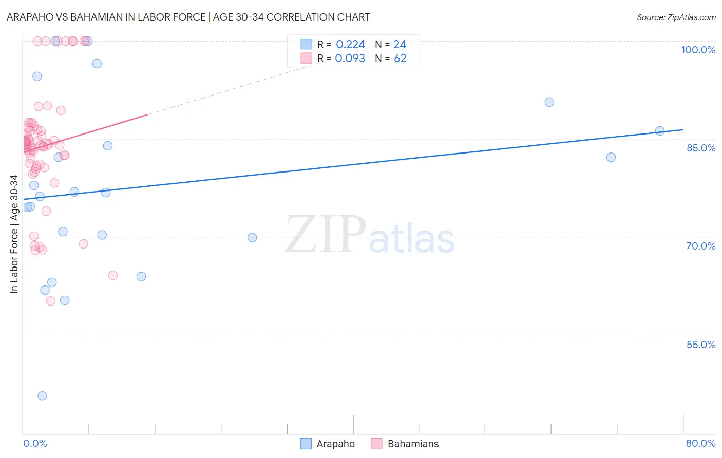 Arapaho vs Bahamian In Labor Force | Age 30-34