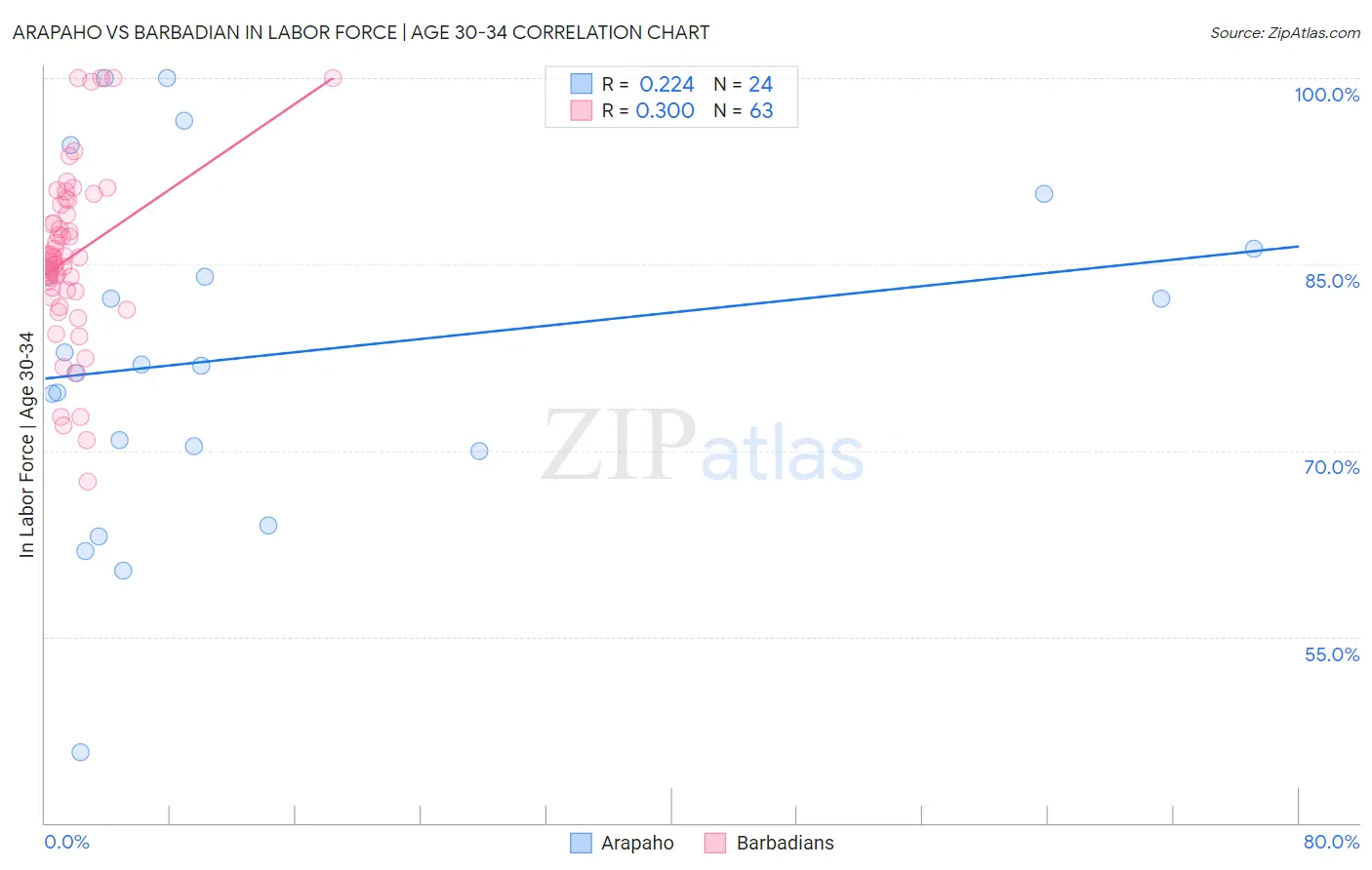 Arapaho vs Barbadian In Labor Force | Age 30-34