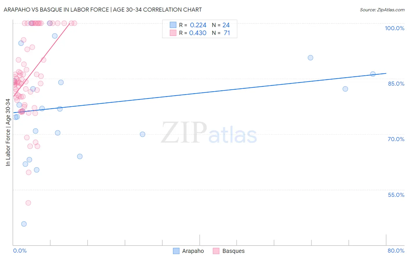 Arapaho vs Basque In Labor Force | Age 30-34