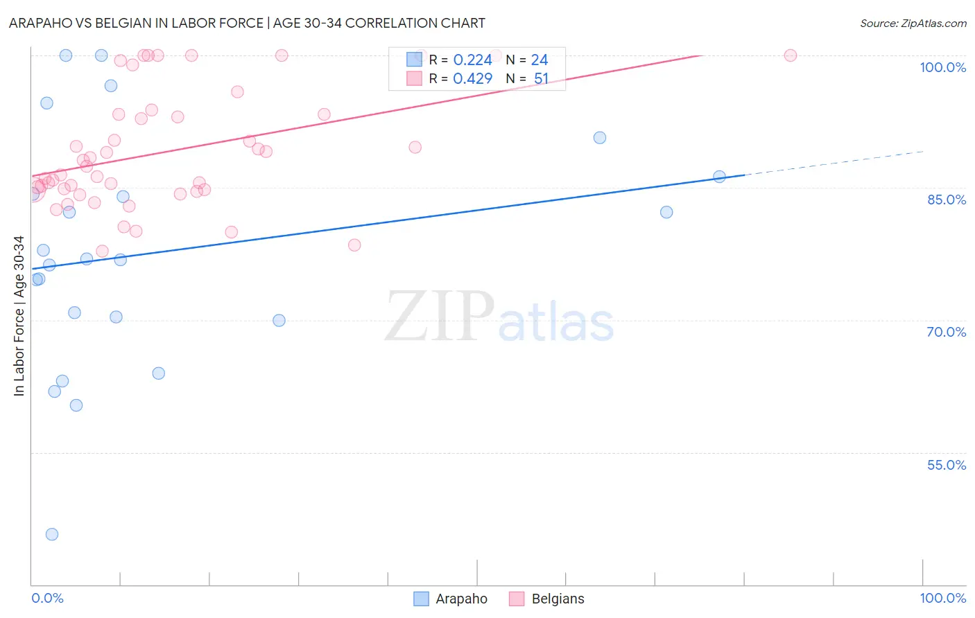 Arapaho vs Belgian In Labor Force | Age 30-34