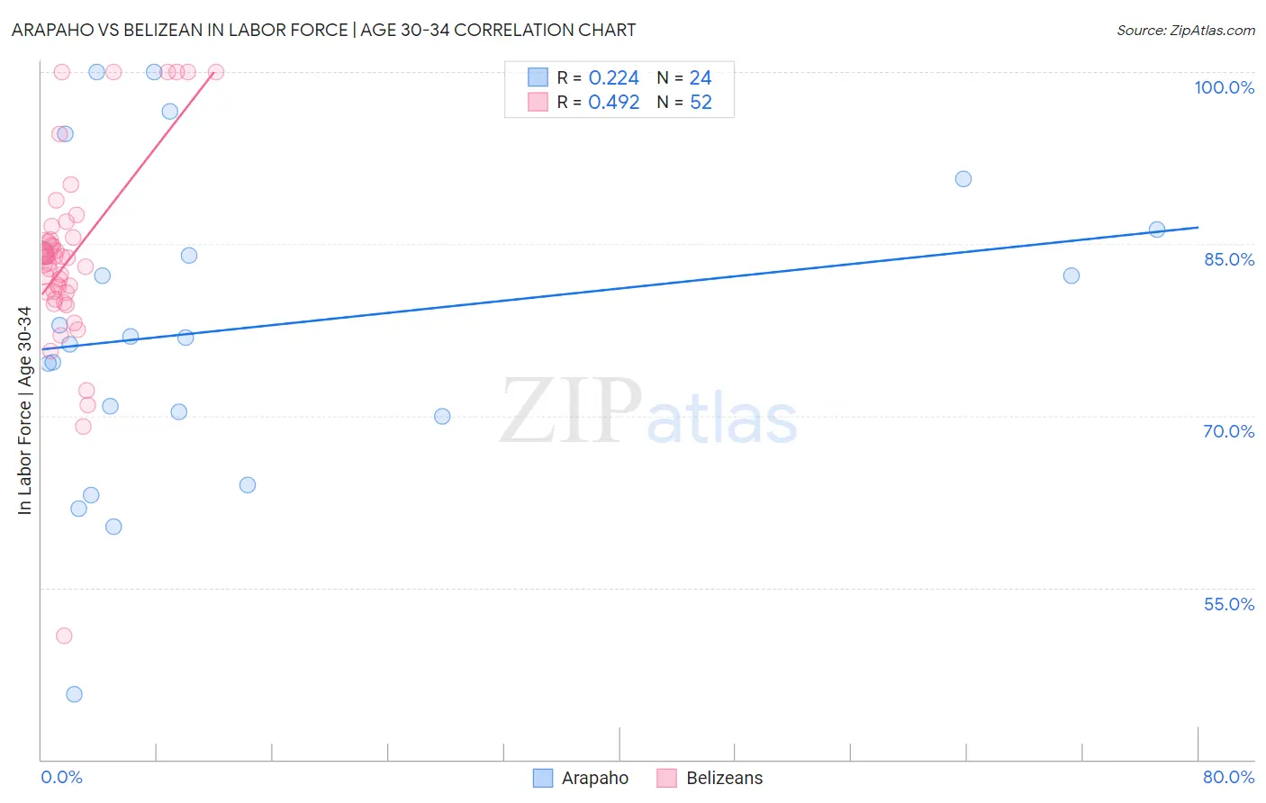 Arapaho vs Belizean In Labor Force | Age 30-34