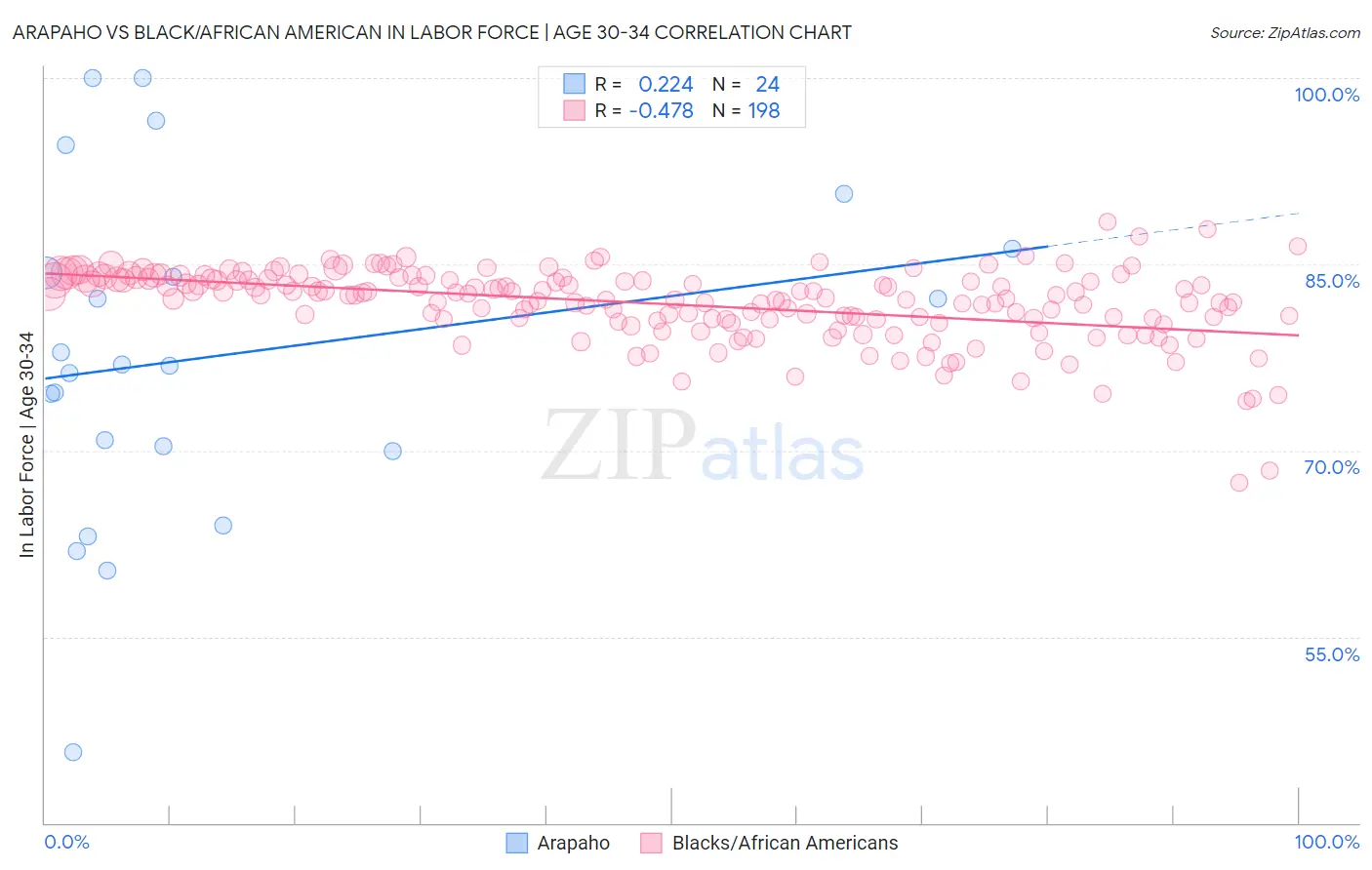 Arapaho vs Black/African American In Labor Force | Age 30-34
