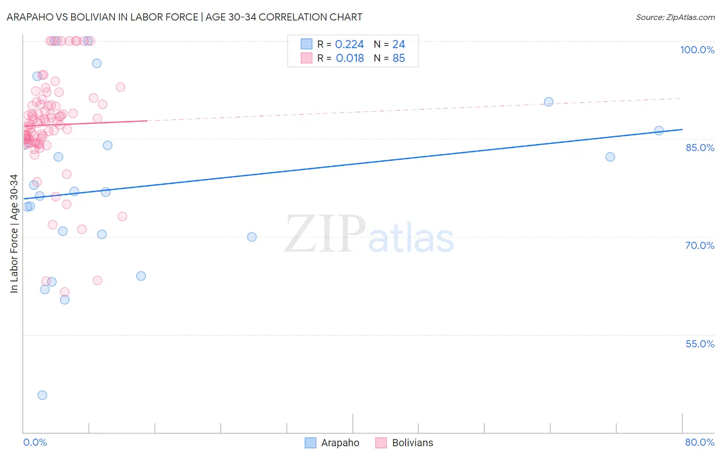 Arapaho vs Bolivian In Labor Force | Age 30-34