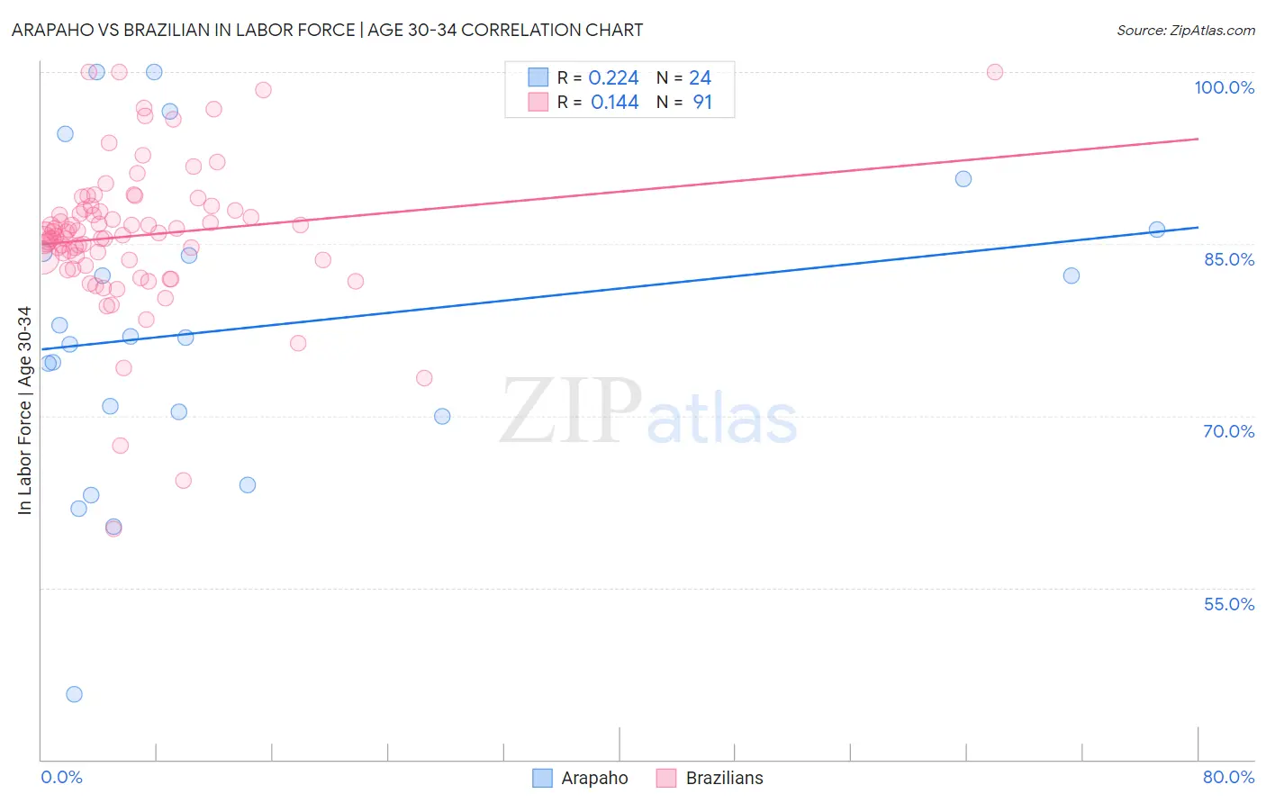 Arapaho vs Brazilian In Labor Force | Age 30-34