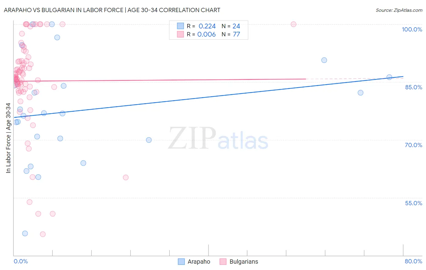 Arapaho vs Bulgarian In Labor Force | Age 30-34