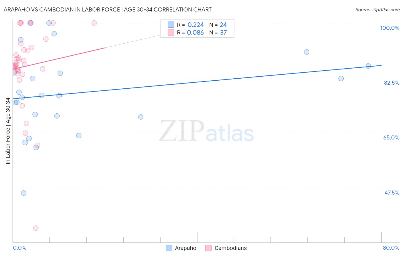 Arapaho vs Cambodian In Labor Force | Age 30-34