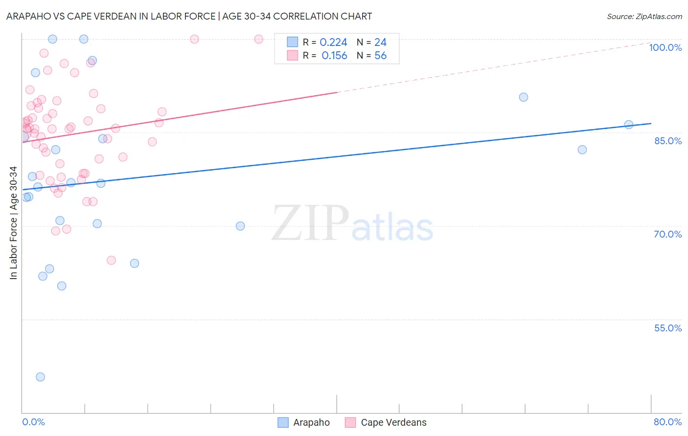 Arapaho vs Cape Verdean In Labor Force | Age 30-34