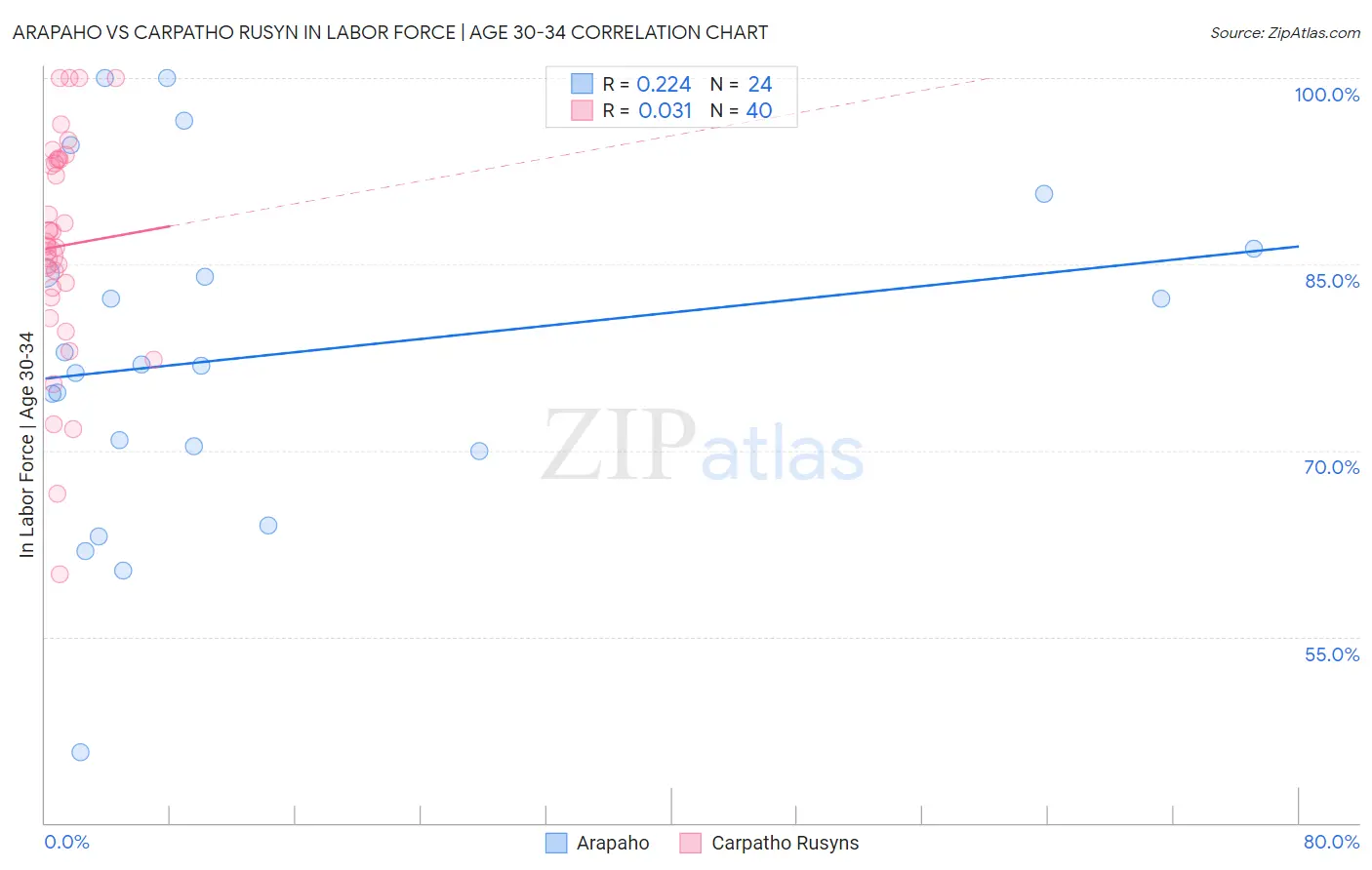 Arapaho vs Carpatho Rusyn In Labor Force | Age 30-34