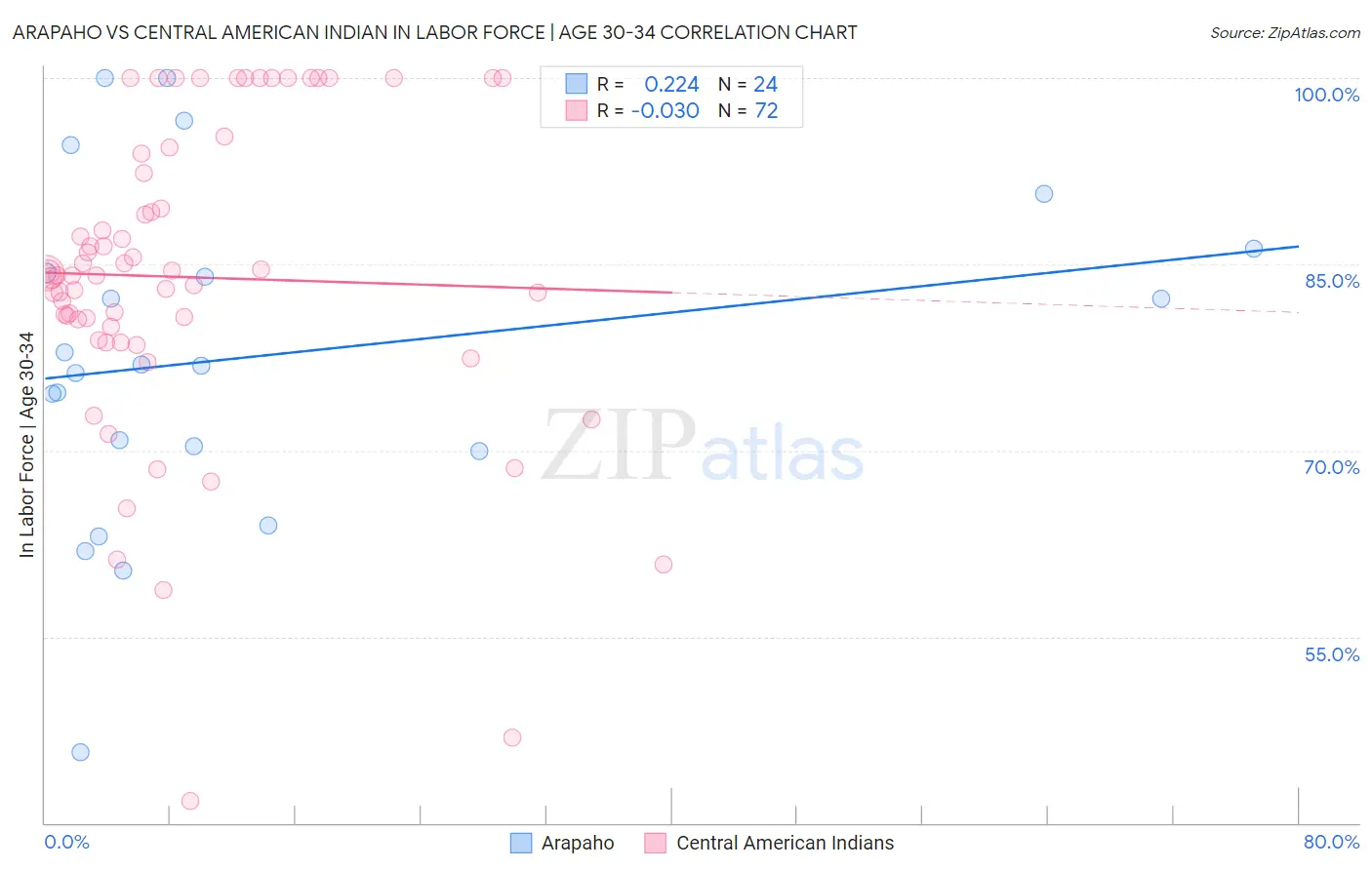 Arapaho vs Central American Indian In Labor Force | Age 30-34