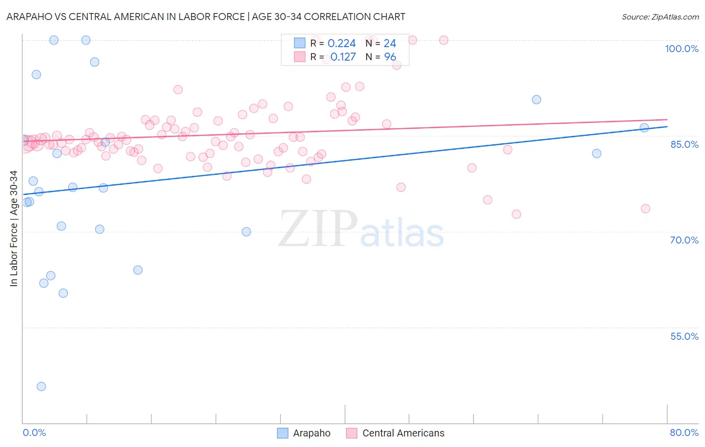 Arapaho vs Central American In Labor Force | Age 30-34