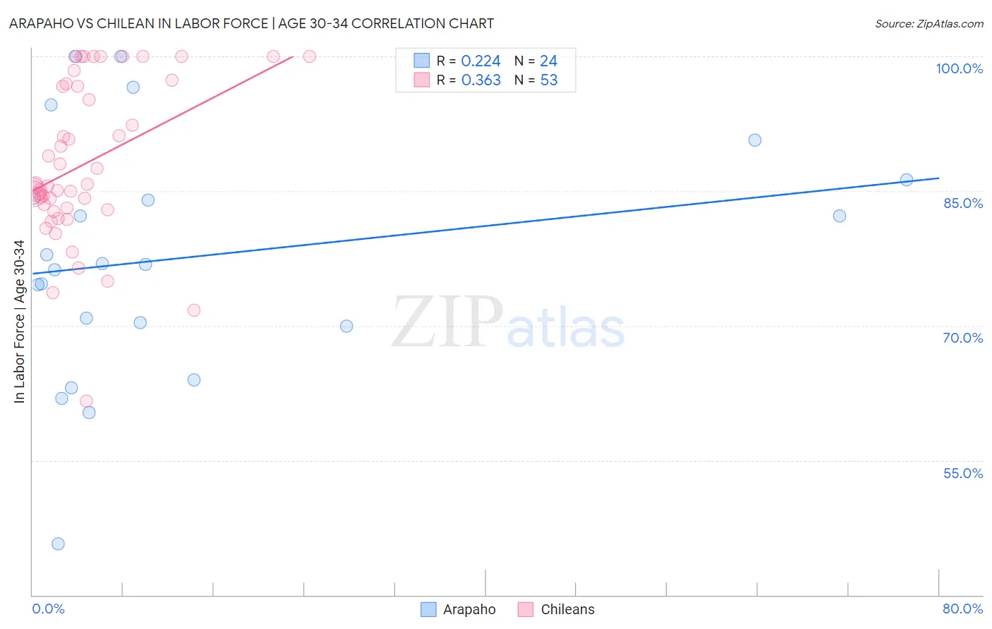 Arapaho vs Chilean In Labor Force | Age 30-34