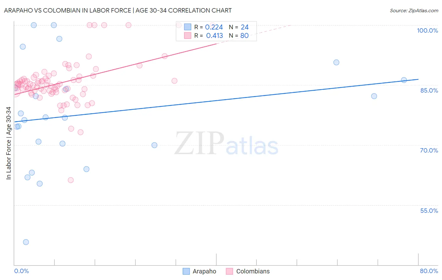 Arapaho vs Colombian In Labor Force | Age 30-34