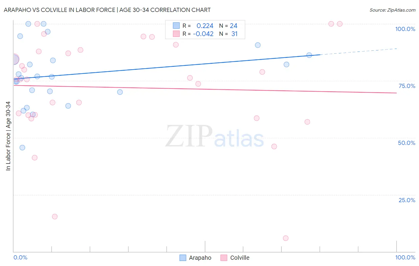 Arapaho vs Colville In Labor Force | Age 30-34