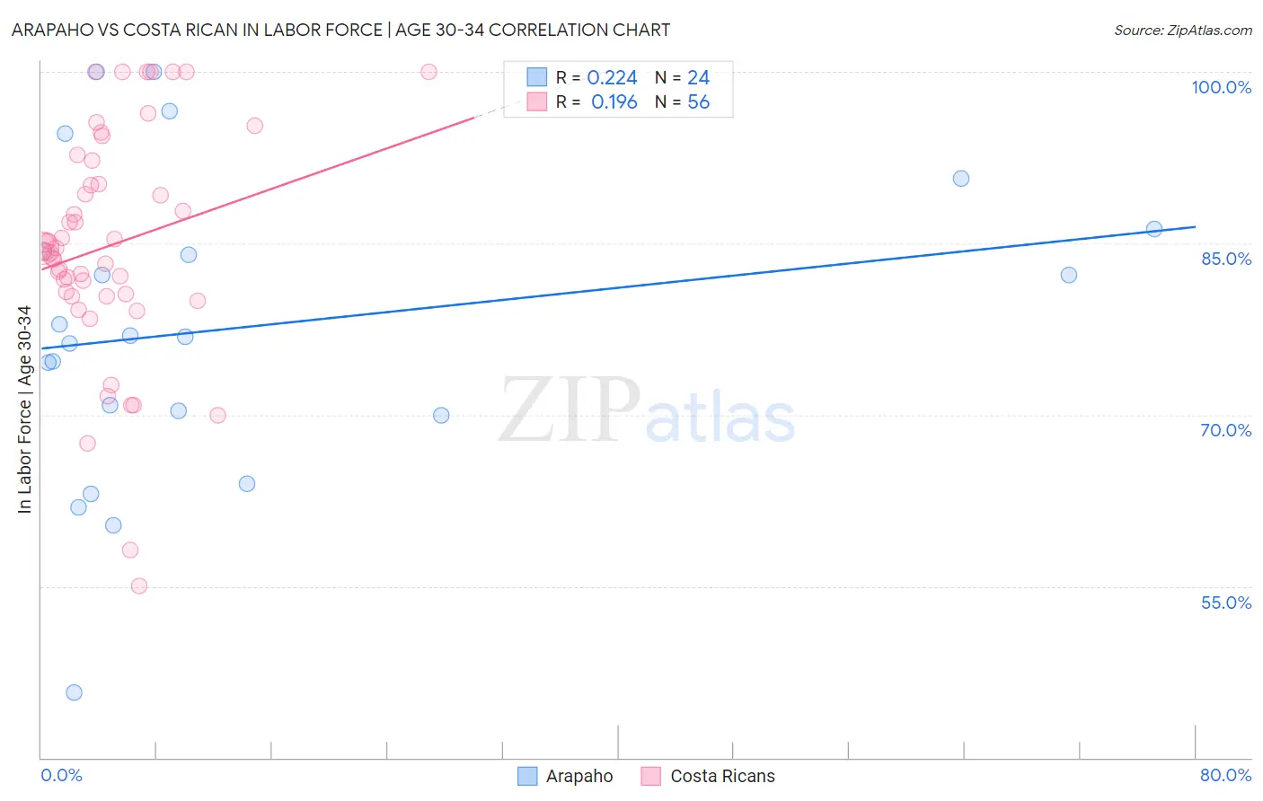 Arapaho vs Costa Rican In Labor Force | Age 30-34