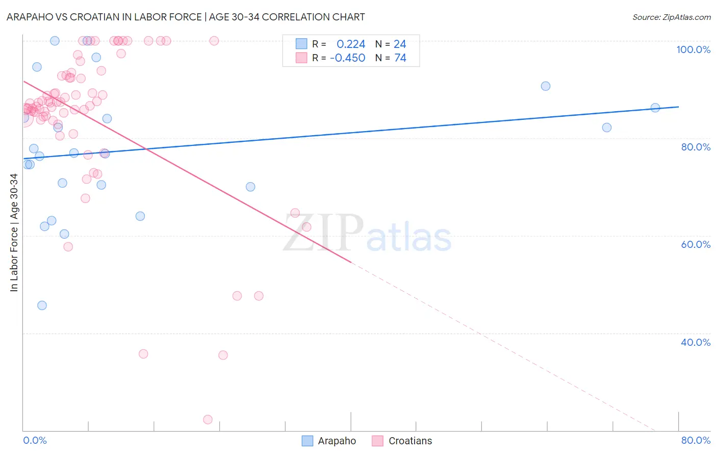 Arapaho vs Croatian In Labor Force | Age 30-34