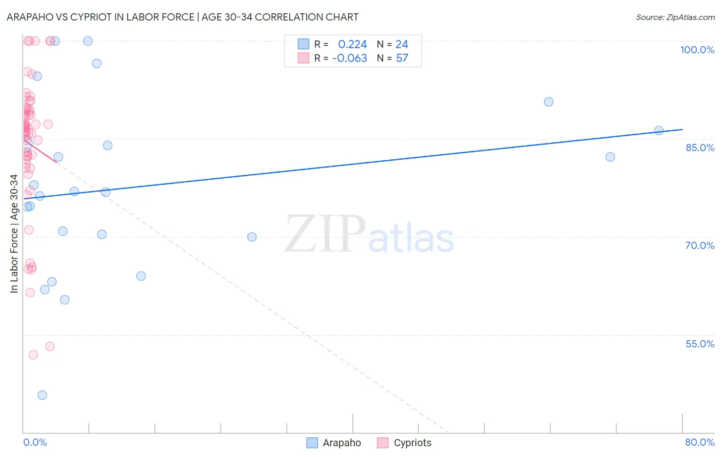 Arapaho vs Cypriot In Labor Force | Age 30-34
