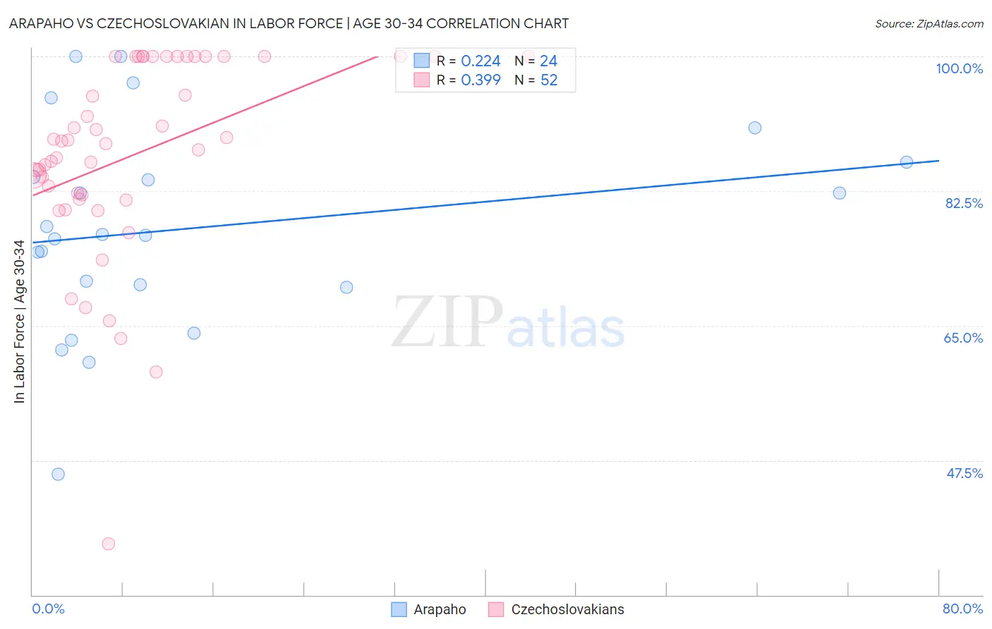 Arapaho vs Czechoslovakian In Labor Force | Age 30-34