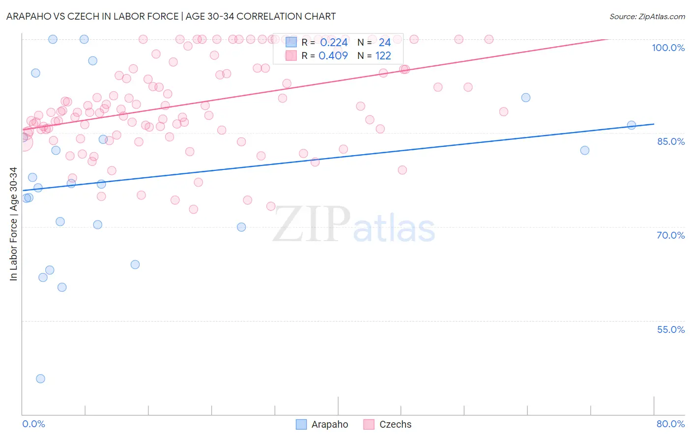 Arapaho vs Czech In Labor Force | Age 30-34