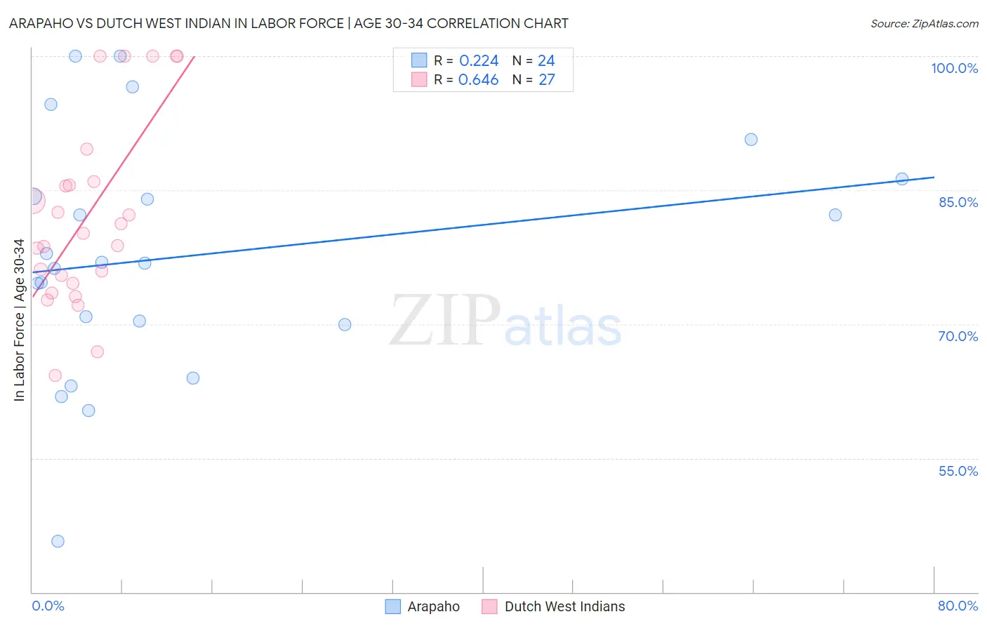 Arapaho vs Dutch West Indian In Labor Force | Age 30-34