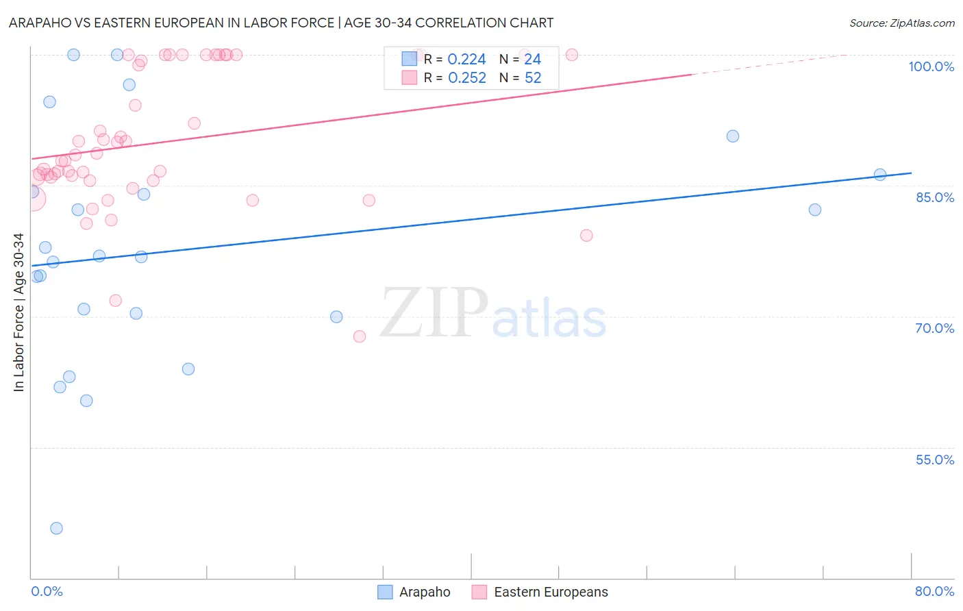 Arapaho vs Eastern European In Labor Force | Age 30-34