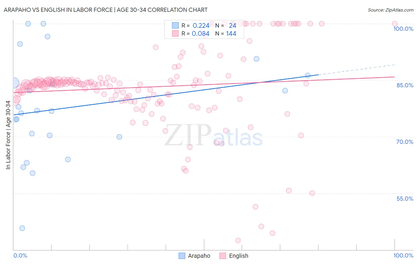 Arapaho vs English In Labor Force | Age 30-34