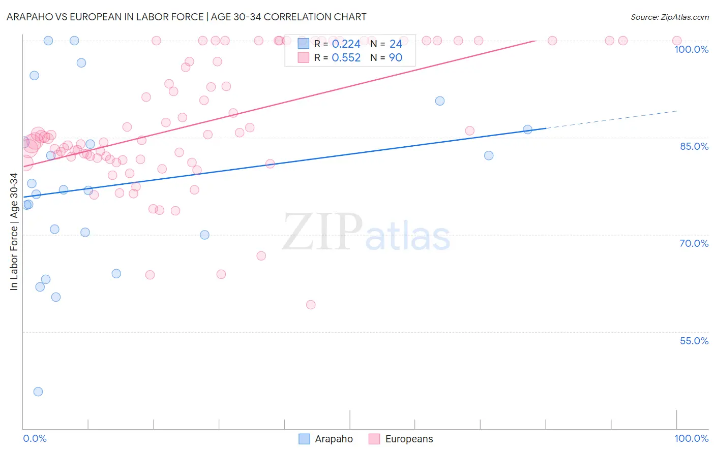 Arapaho vs European In Labor Force | Age 30-34