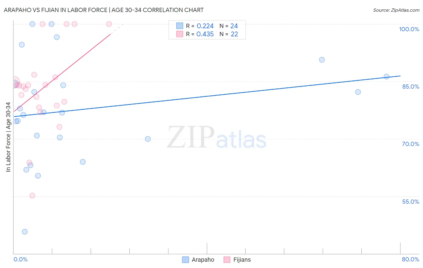 Arapaho vs Fijian In Labor Force | Age 30-34
