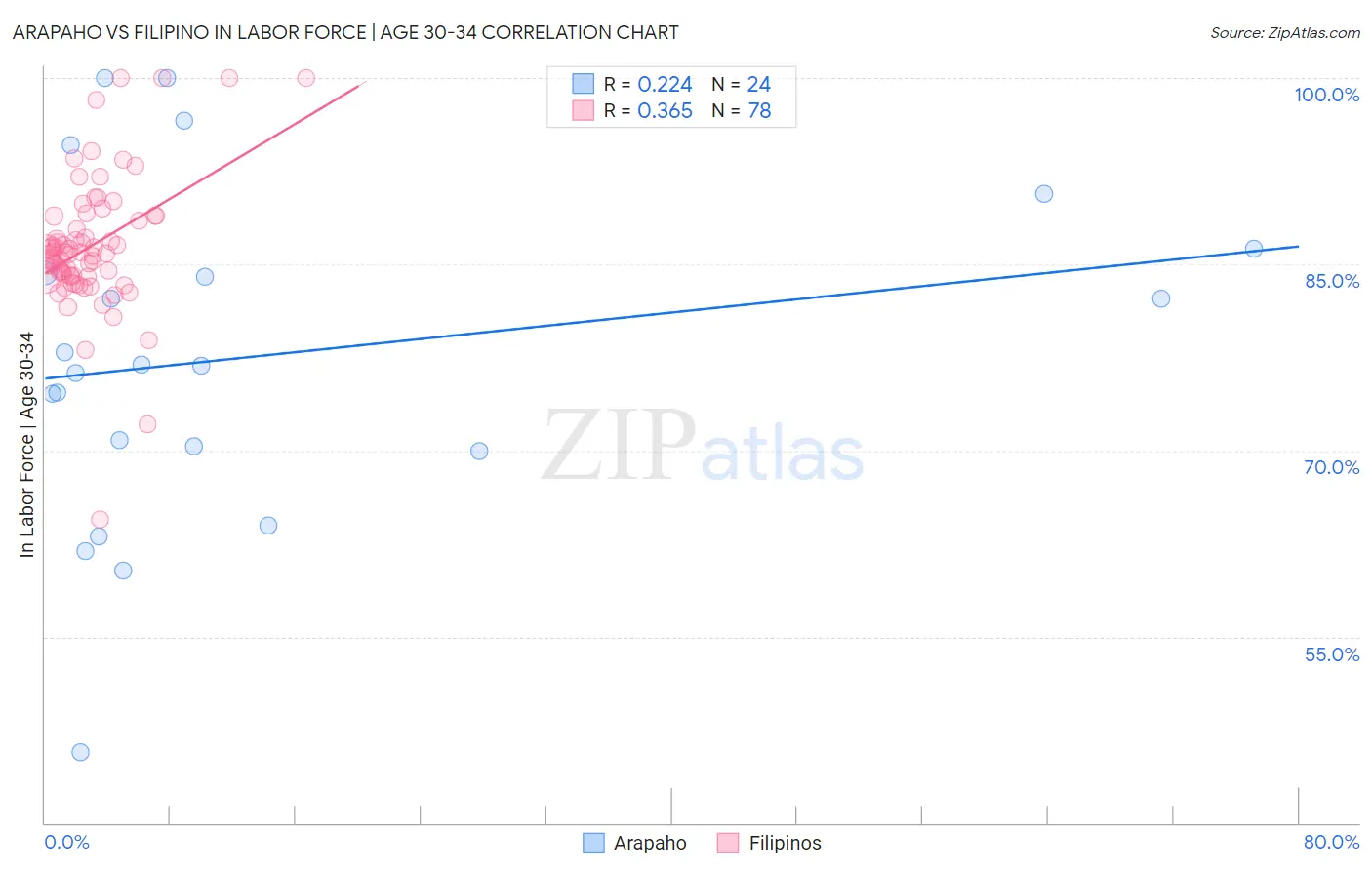 Arapaho vs Filipino In Labor Force | Age 30-34