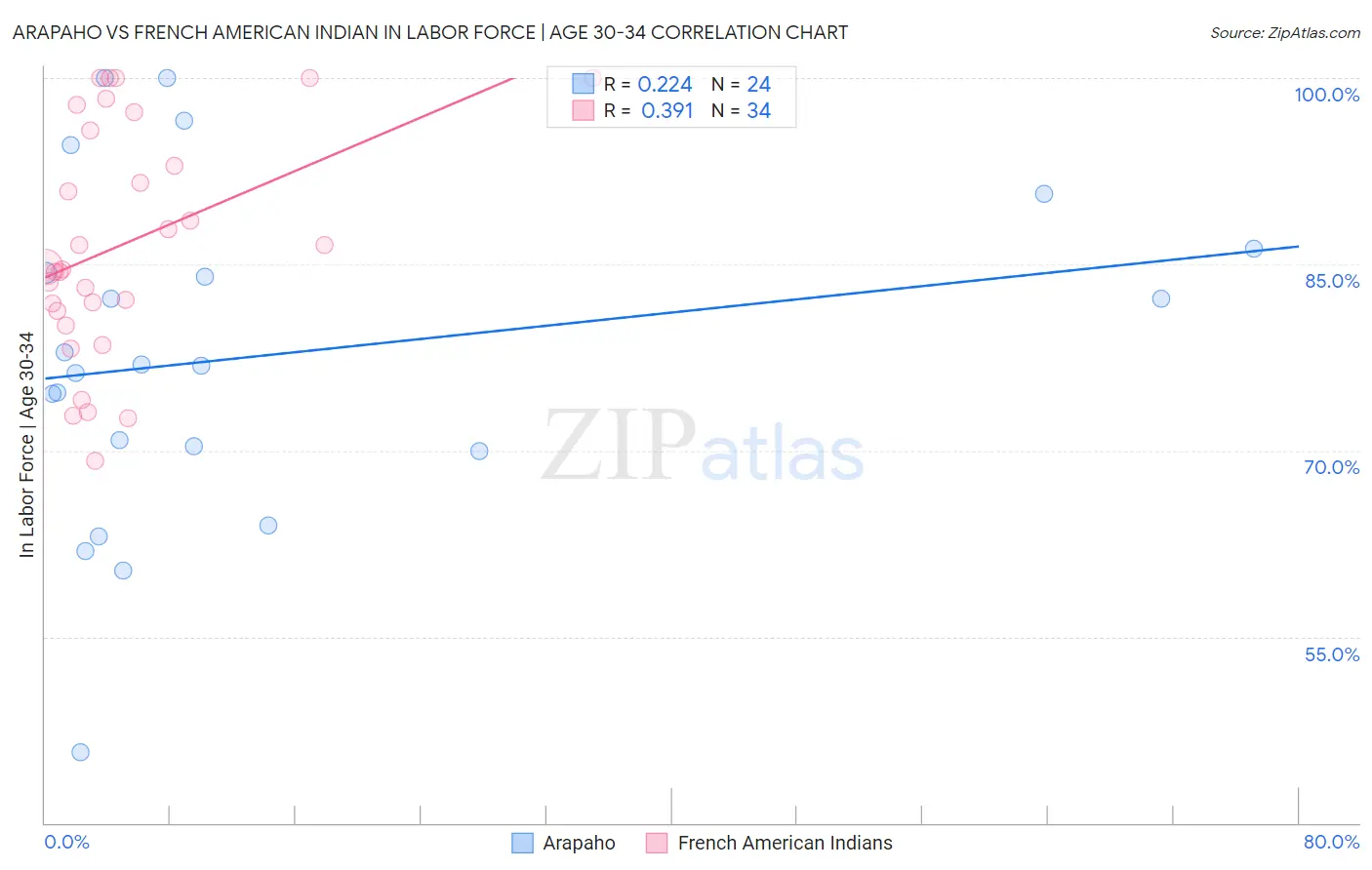 Arapaho vs French American Indian In Labor Force | Age 30-34