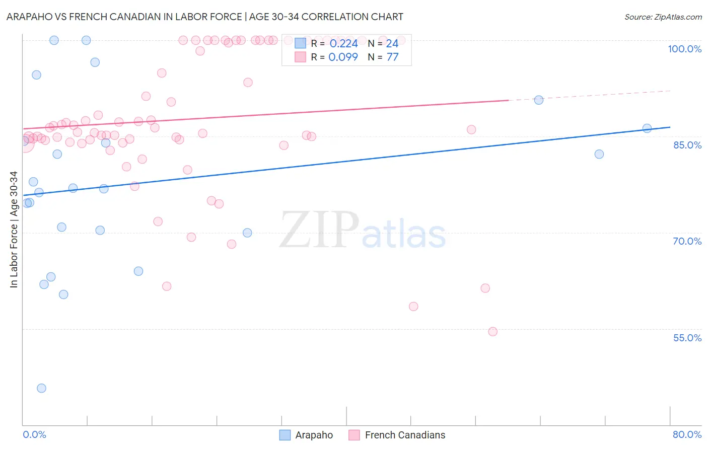 Arapaho vs French Canadian In Labor Force | Age 30-34