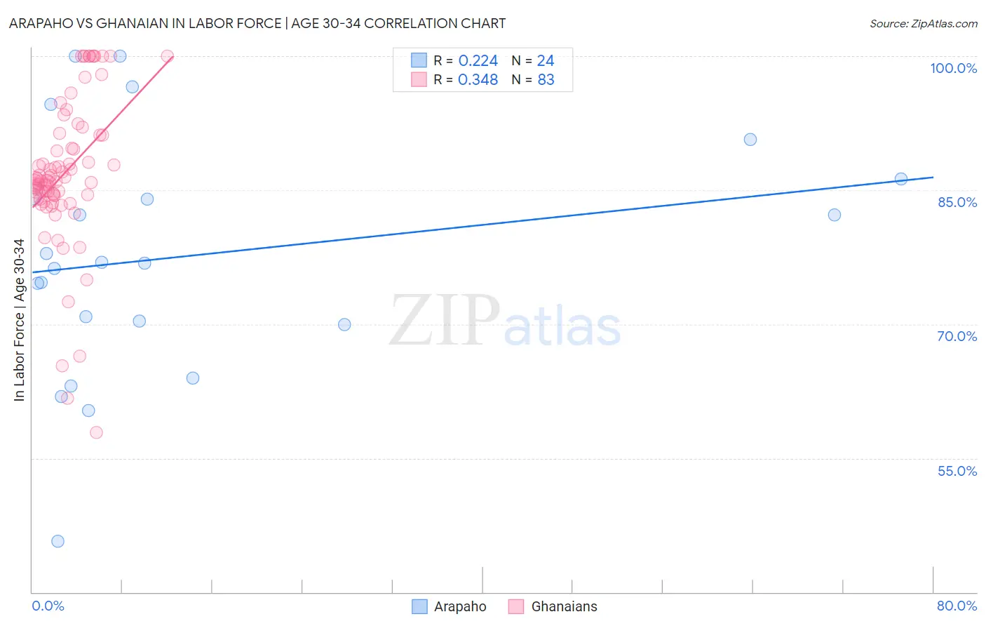 Arapaho vs Ghanaian In Labor Force | Age 30-34