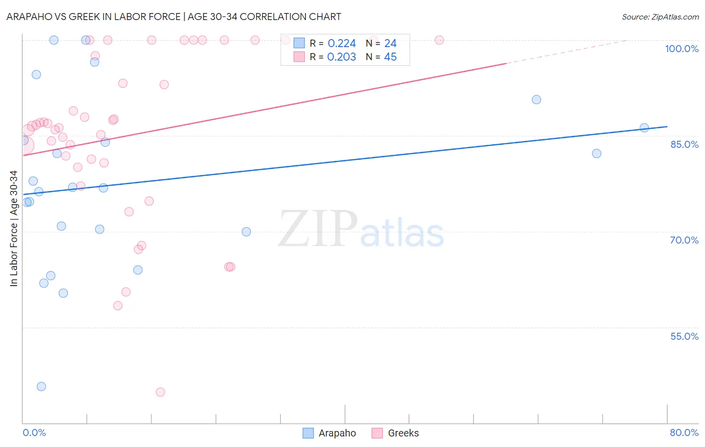 Arapaho vs Greek In Labor Force | Age 30-34