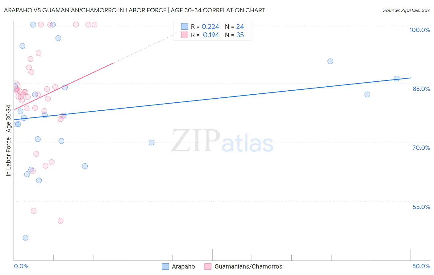 Arapaho vs Guamanian/Chamorro In Labor Force | Age 30-34
