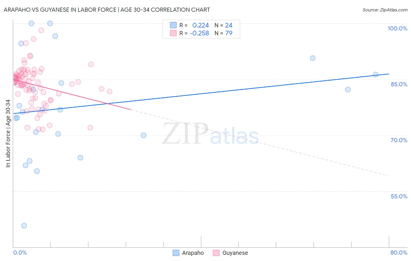 Arapaho vs Guyanese In Labor Force | Age 30-34