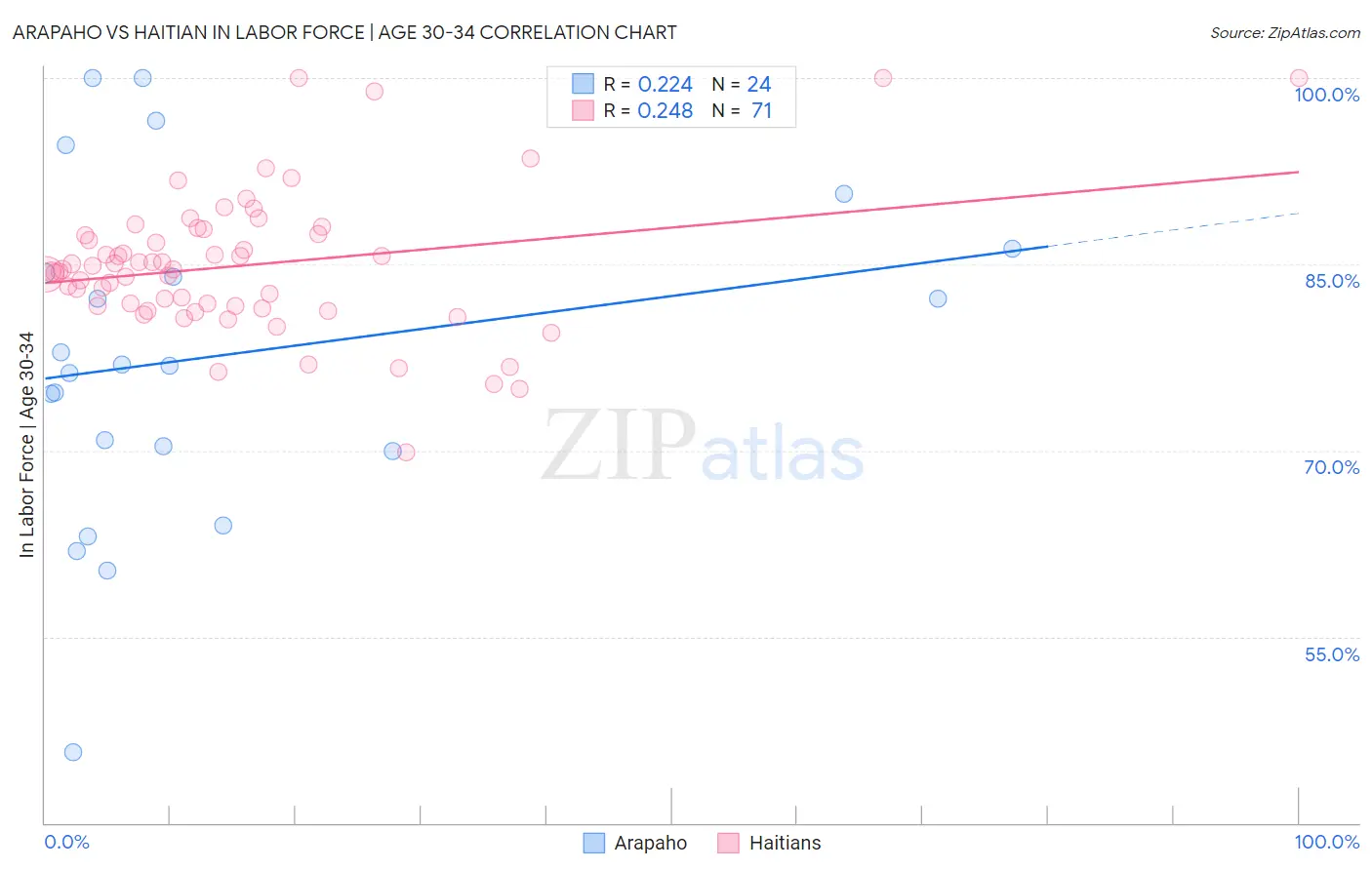 Arapaho vs Haitian In Labor Force | Age 30-34