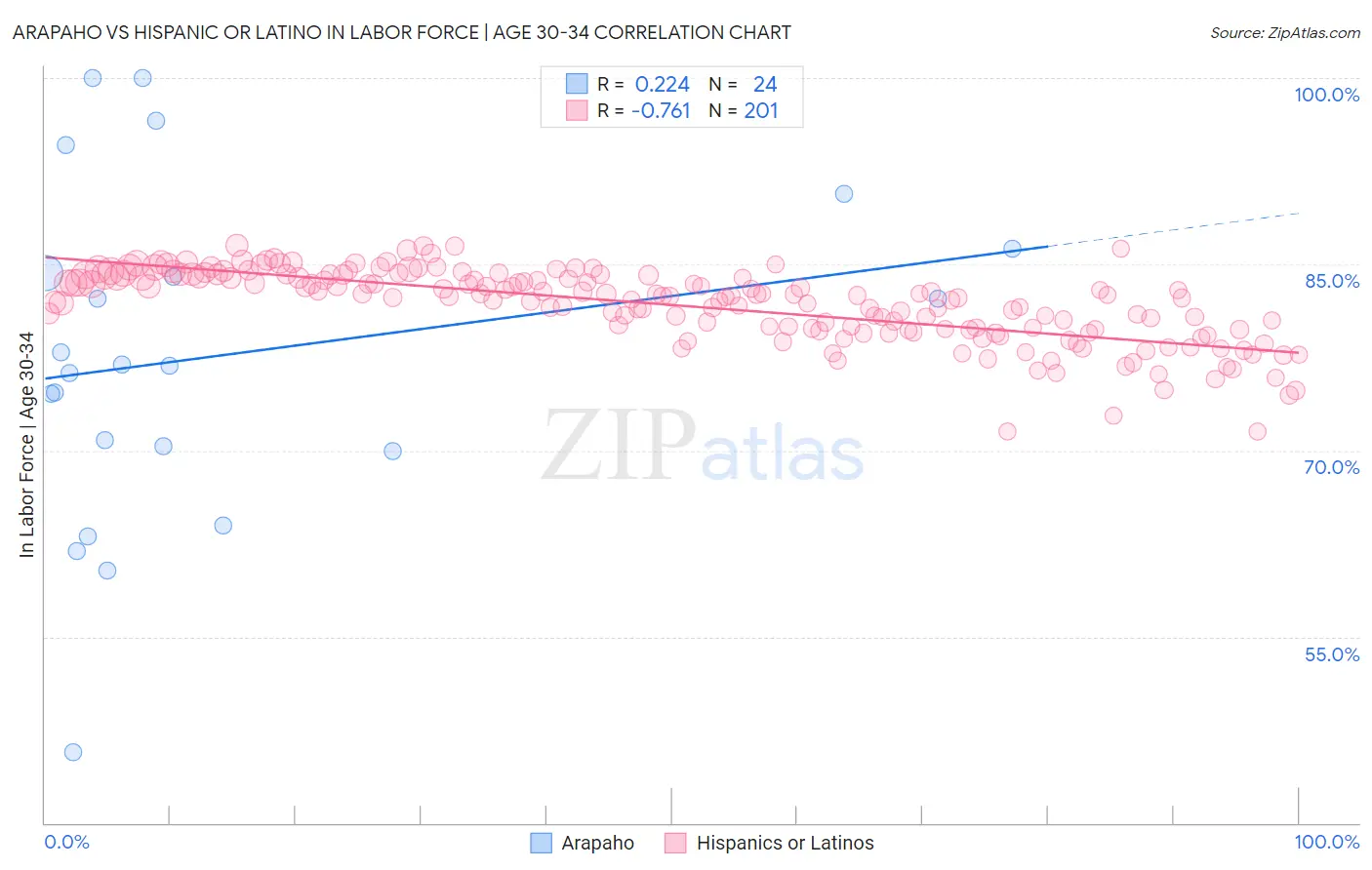 Arapaho vs Hispanic or Latino In Labor Force | Age 30-34