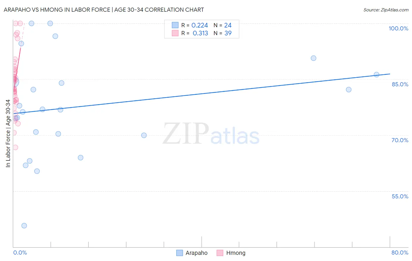 Arapaho vs Hmong In Labor Force | Age 30-34