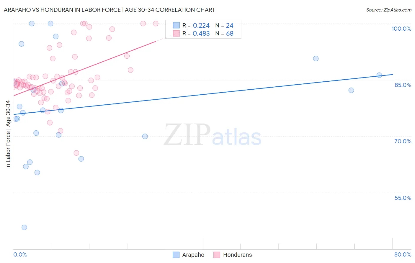 Arapaho vs Honduran In Labor Force | Age 30-34