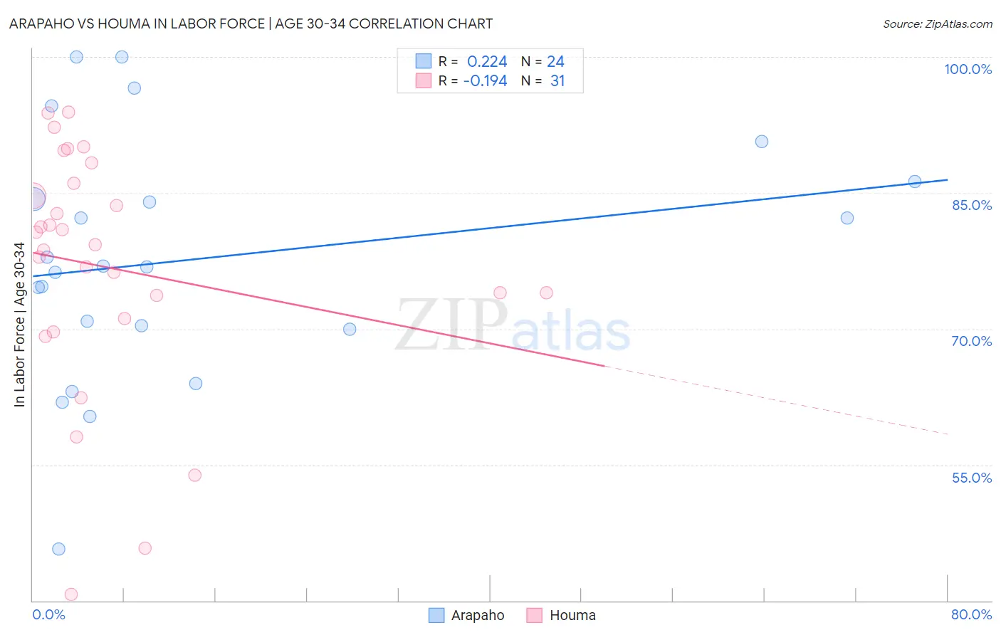 Arapaho vs Houma In Labor Force | Age 30-34