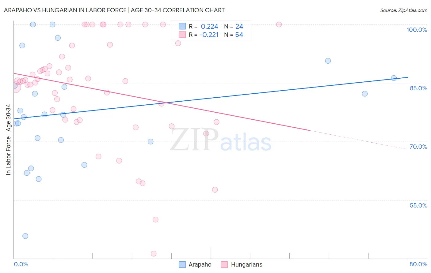 Arapaho vs Hungarian In Labor Force | Age 30-34