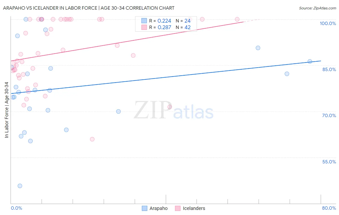 Arapaho vs Icelander In Labor Force | Age 30-34