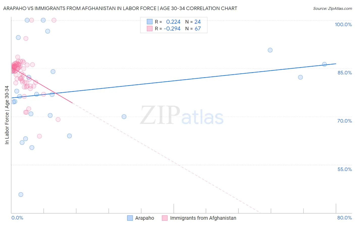 Arapaho vs Immigrants from Afghanistan In Labor Force | Age 30-34