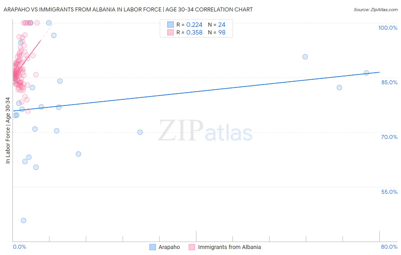 Arapaho vs Immigrants from Albania In Labor Force | Age 30-34