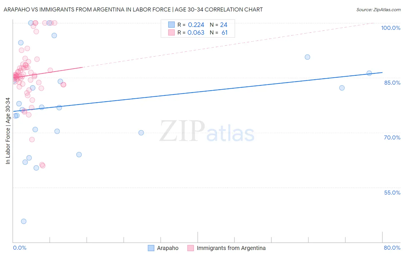 Arapaho vs Immigrants from Argentina In Labor Force | Age 30-34