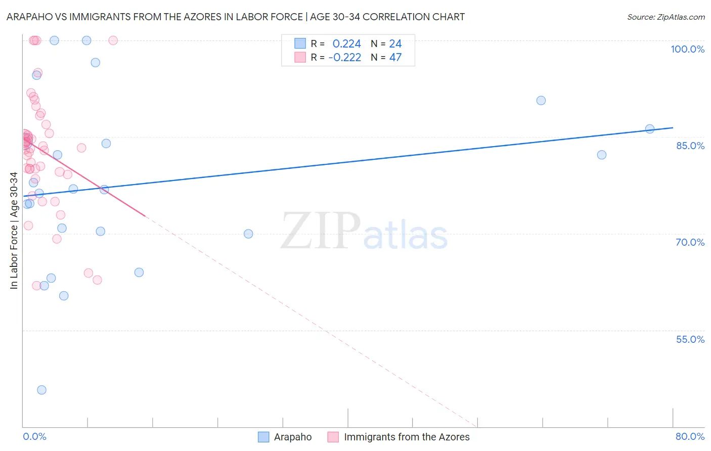Arapaho vs Immigrants from the Azores In Labor Force | Age 30-34