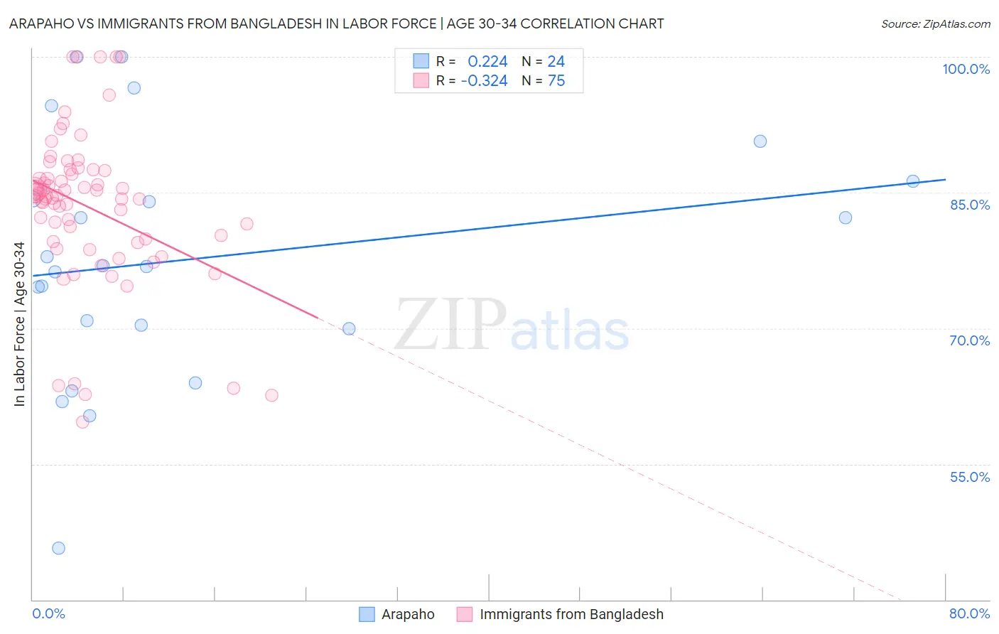 Arapaho vs Immigrants from Bangladesh In Labor Force | Age 30-34