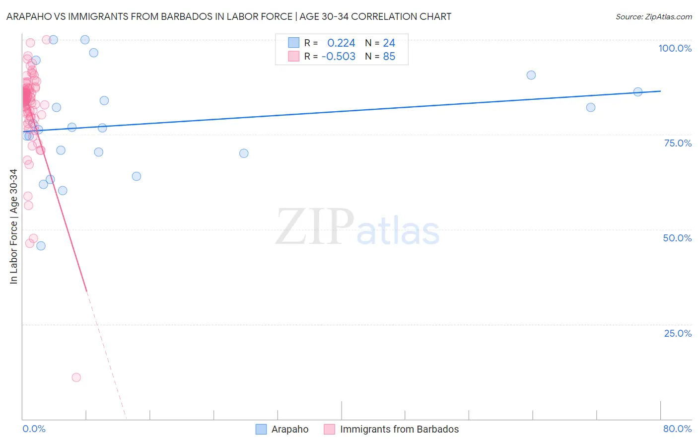 Arapaho vs Immigrants from Barbados In Labor Force | Age 30-34