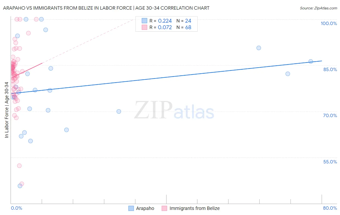 Arapaho vs Immigrants from Belize In Labor Force | Age 30-34