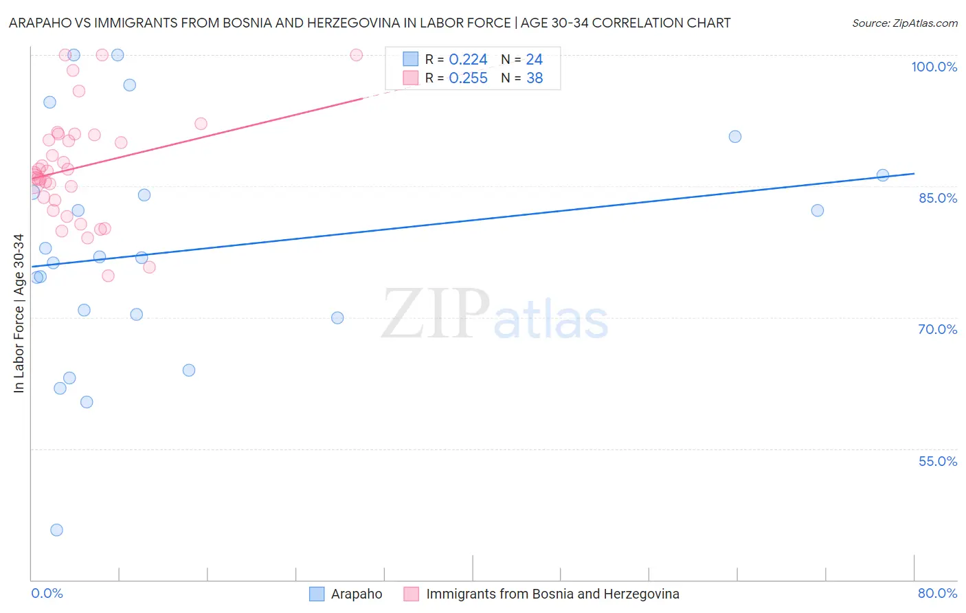 Arapaho vs Immigrants from Bosnia and Herzegovina In Labor Force | Age 30-34